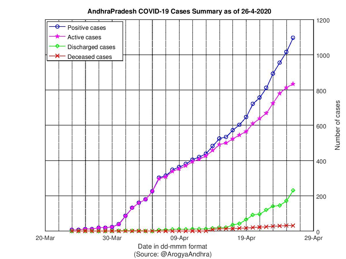 AndhraPradesh COVID-19 Cases Summary as of 26-Apr-2020